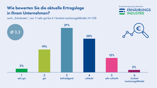 Deutsche Ernährungsindustrie steht unter Druck, Bürokratie belastet Unternehmen - Quelle: BVE
